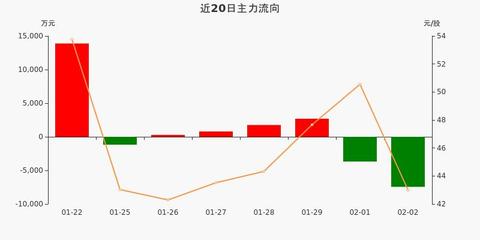 三友联众:主力资金净流出7447.08万元,净占比-13.43%(02-02)